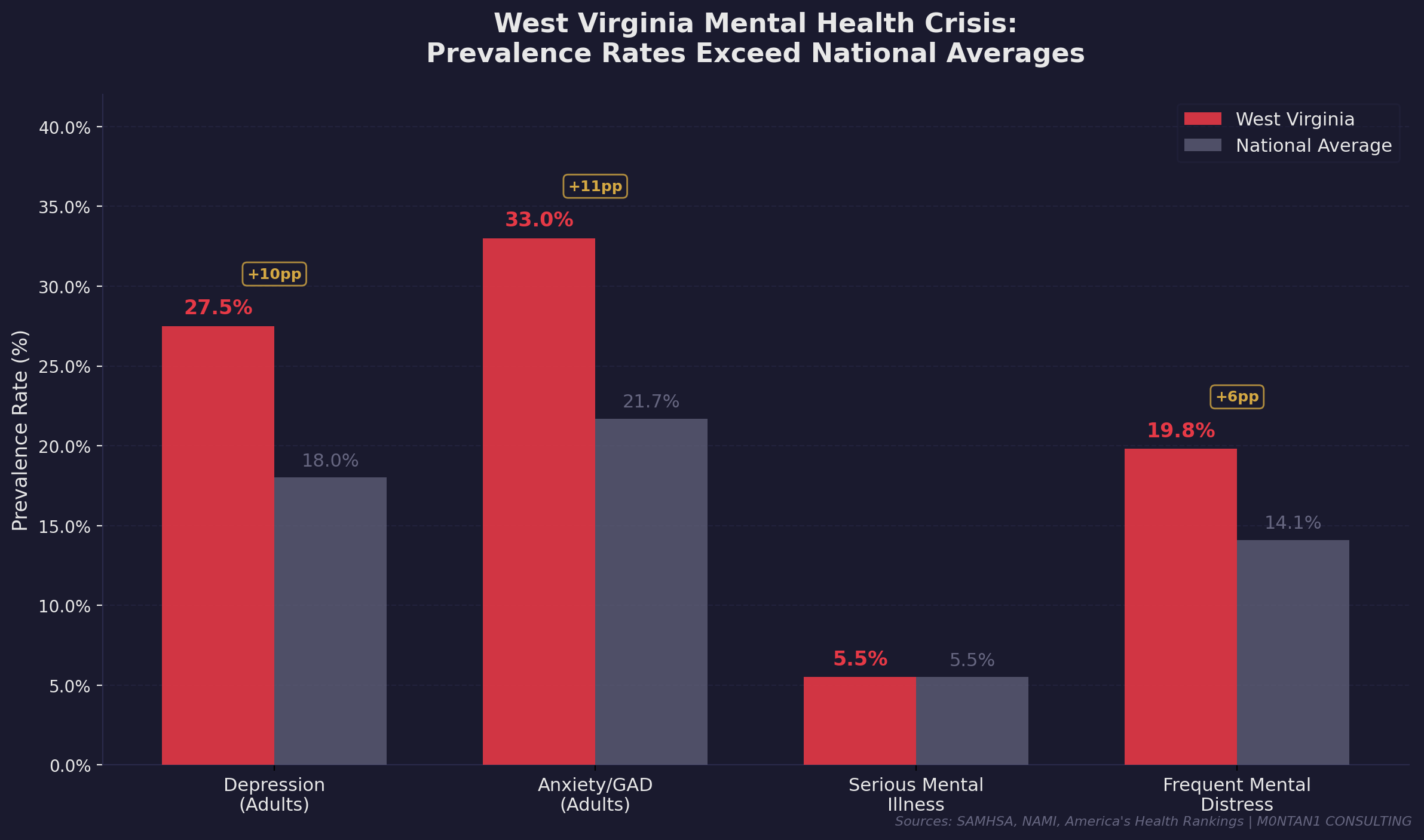 WV vs National Mental Health Prevalence