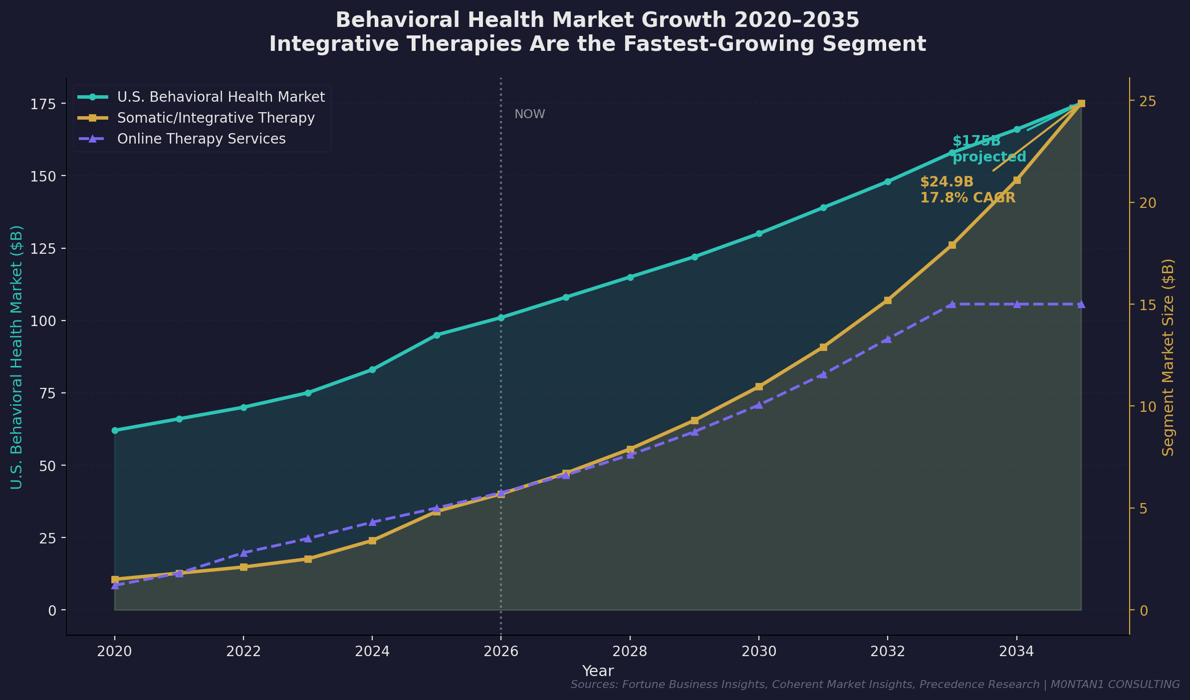 Market Growth Trajectory