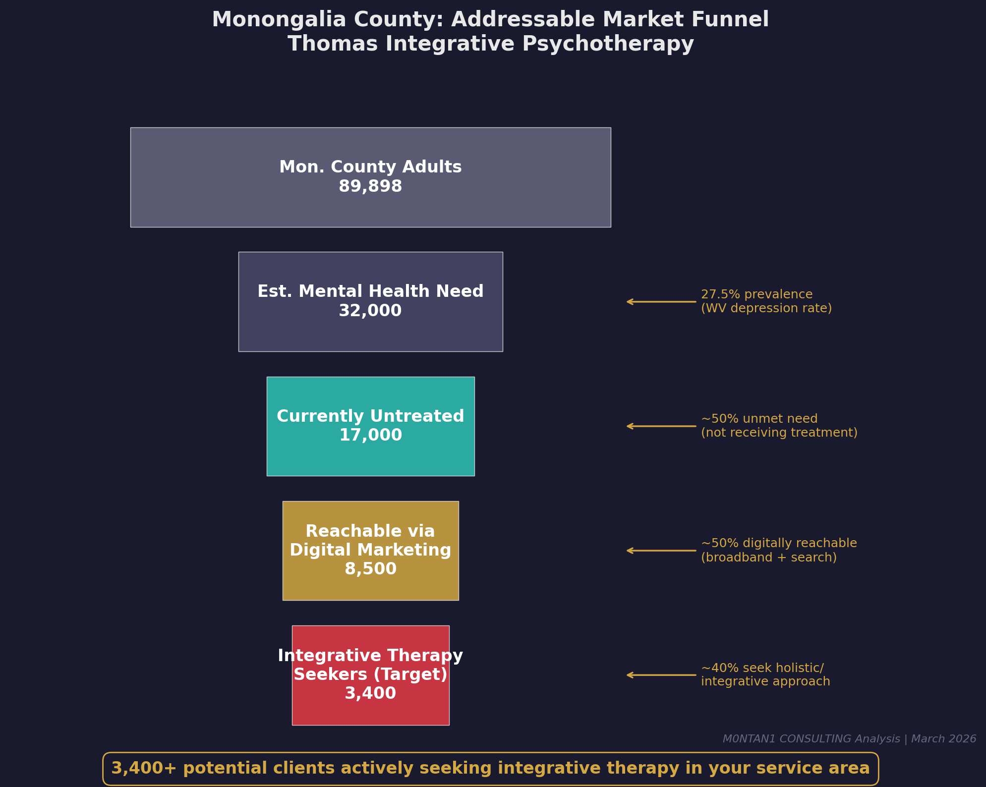 Addressable Market Funnel